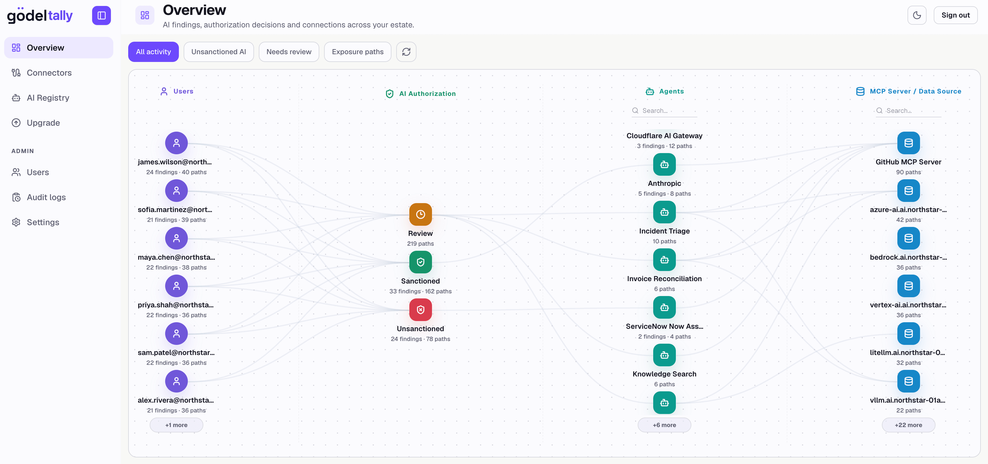 Tally evaluation workspace showing people, AI applications, and their governance status